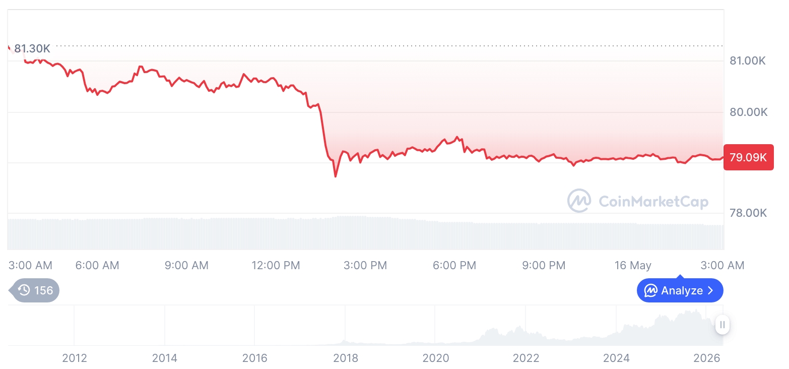 Crypto Market Slides as Bitcoin, Altcoins Fall and Trading Activity Weakens