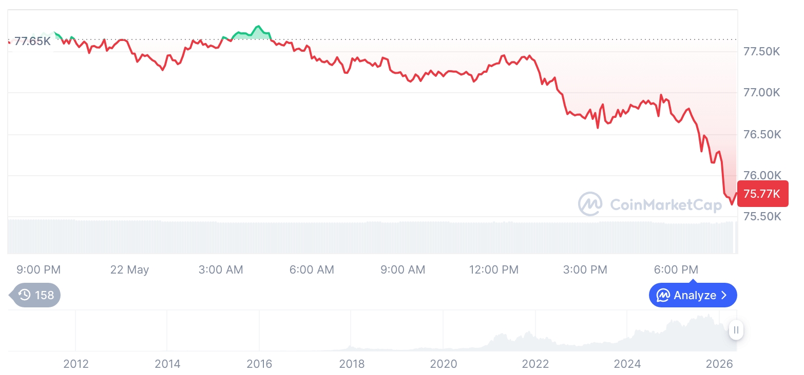 Crypto Market Slides as Bitcoin, Ethereum Fall and Trading Activity Cools