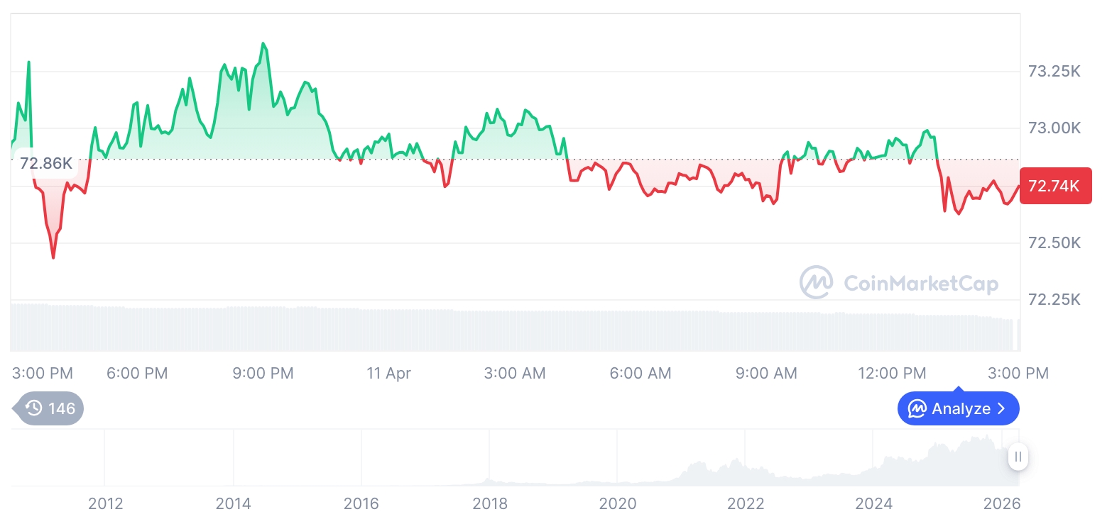 Crypto Markets Hold Range as Bitcoin, Ethereum Slip and Derivatives Volume Plunges