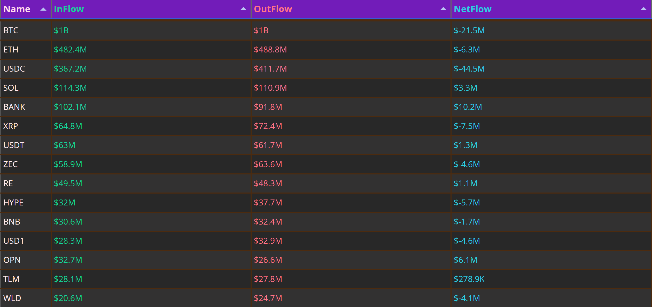 Crypto Outflows Persist in Bitcoin, Ethereum as Select Altcoins See Inflows