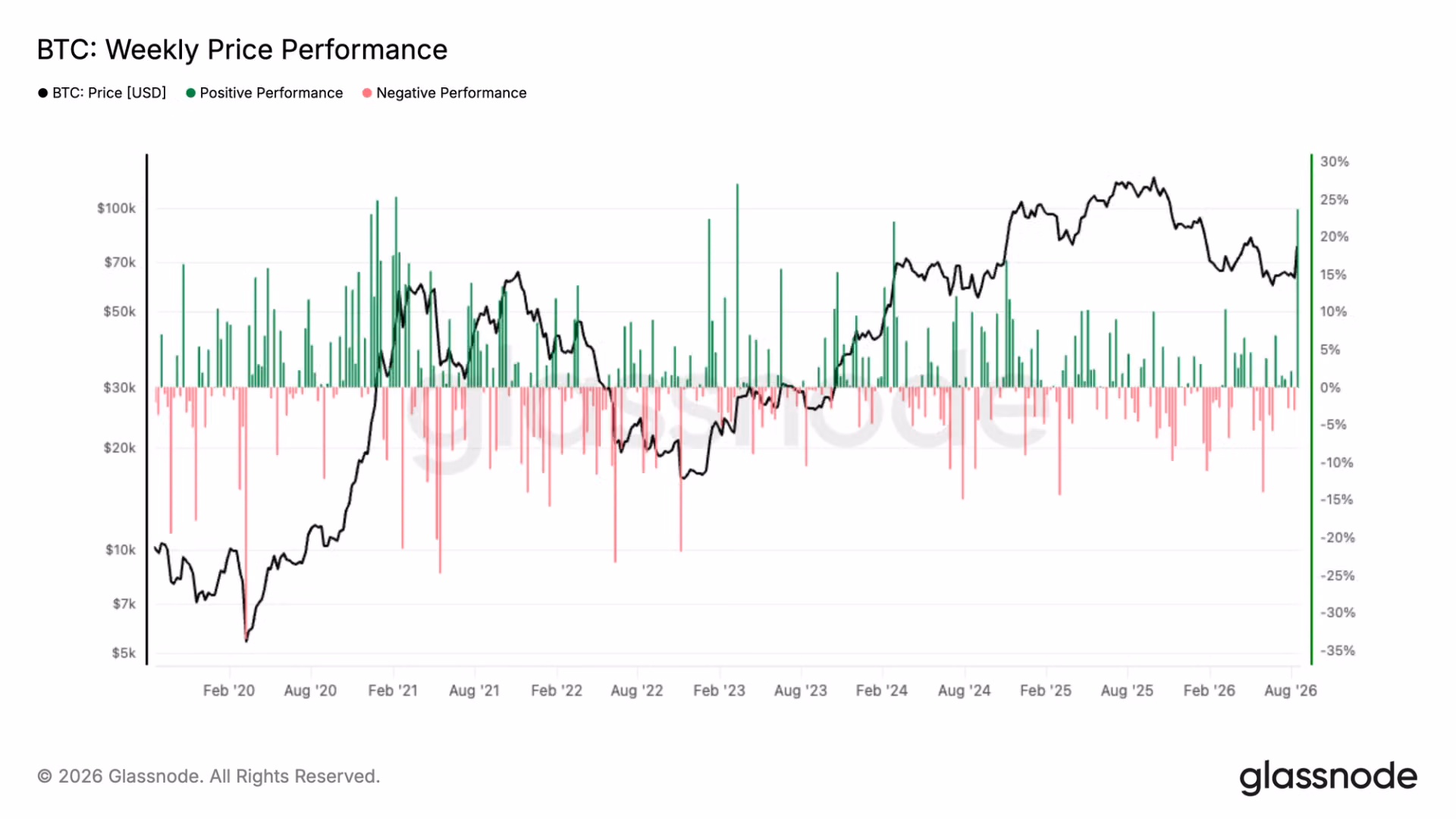 Crypto roars back as bitcoin posts its second-best week since early 2021