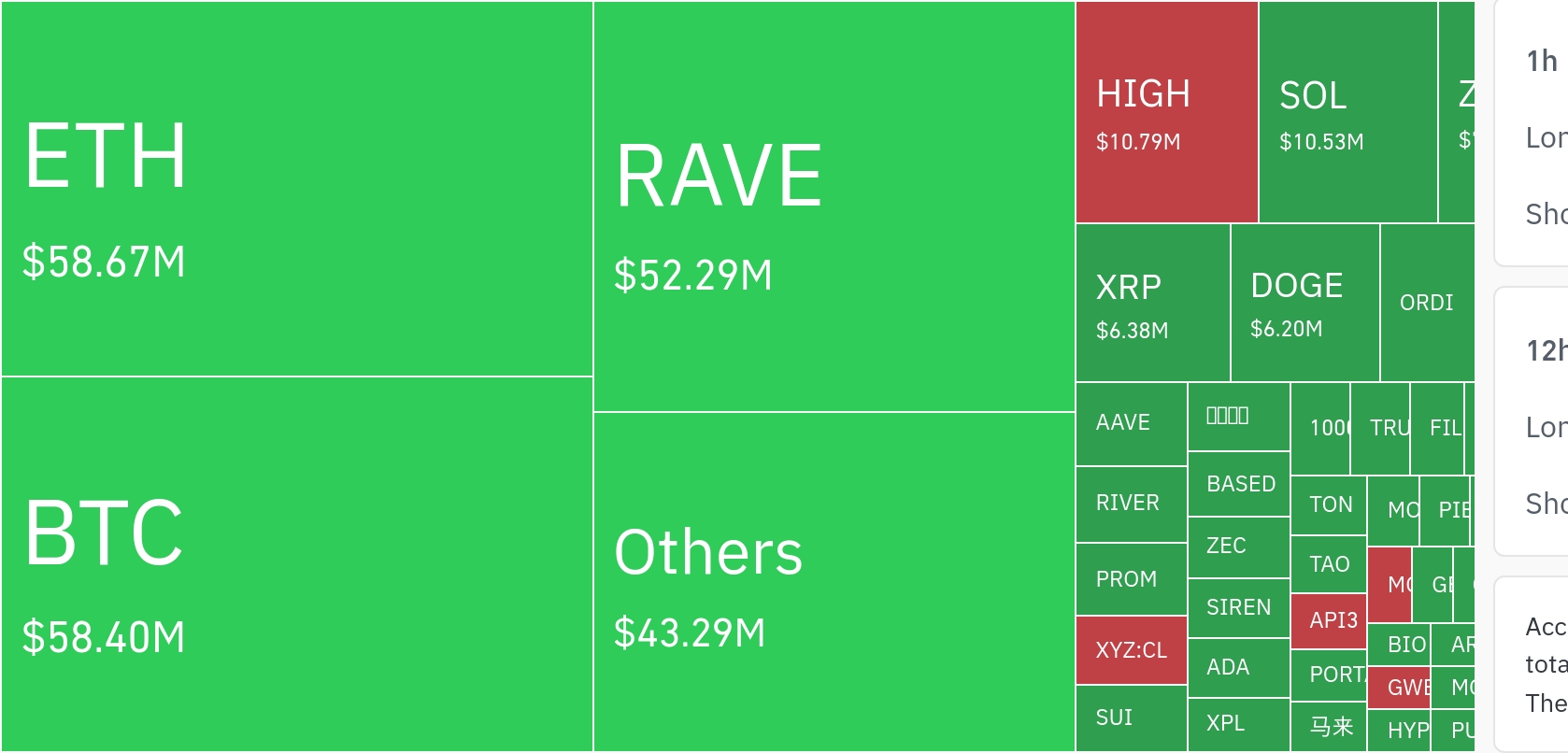 Crypto Shorts Dominate $139 Million Liquidations as Solana Triggers Squeeze