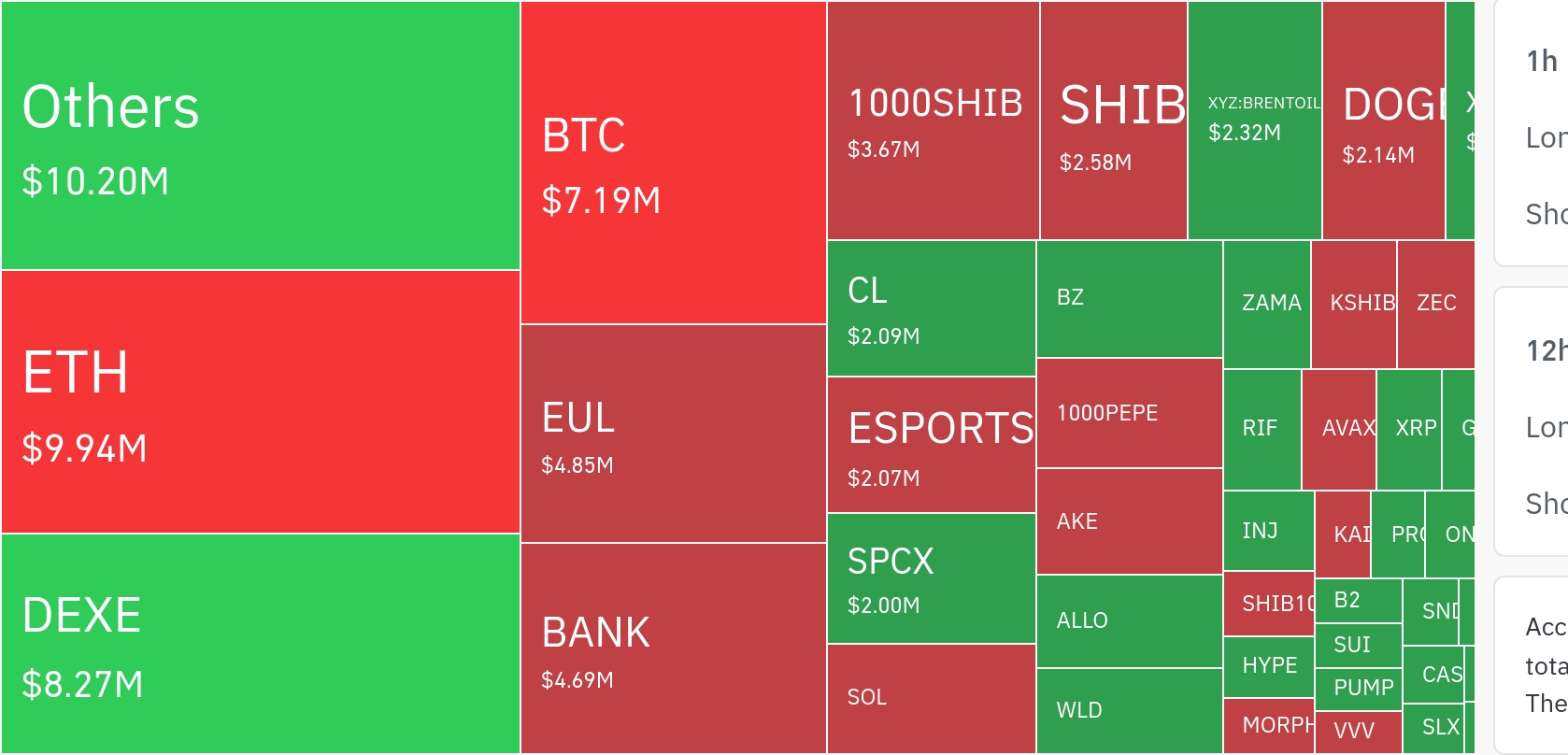 Crypto Shorts Hit $18 Million in Liquidations as Bitcoin, Ethereum Edge Higher