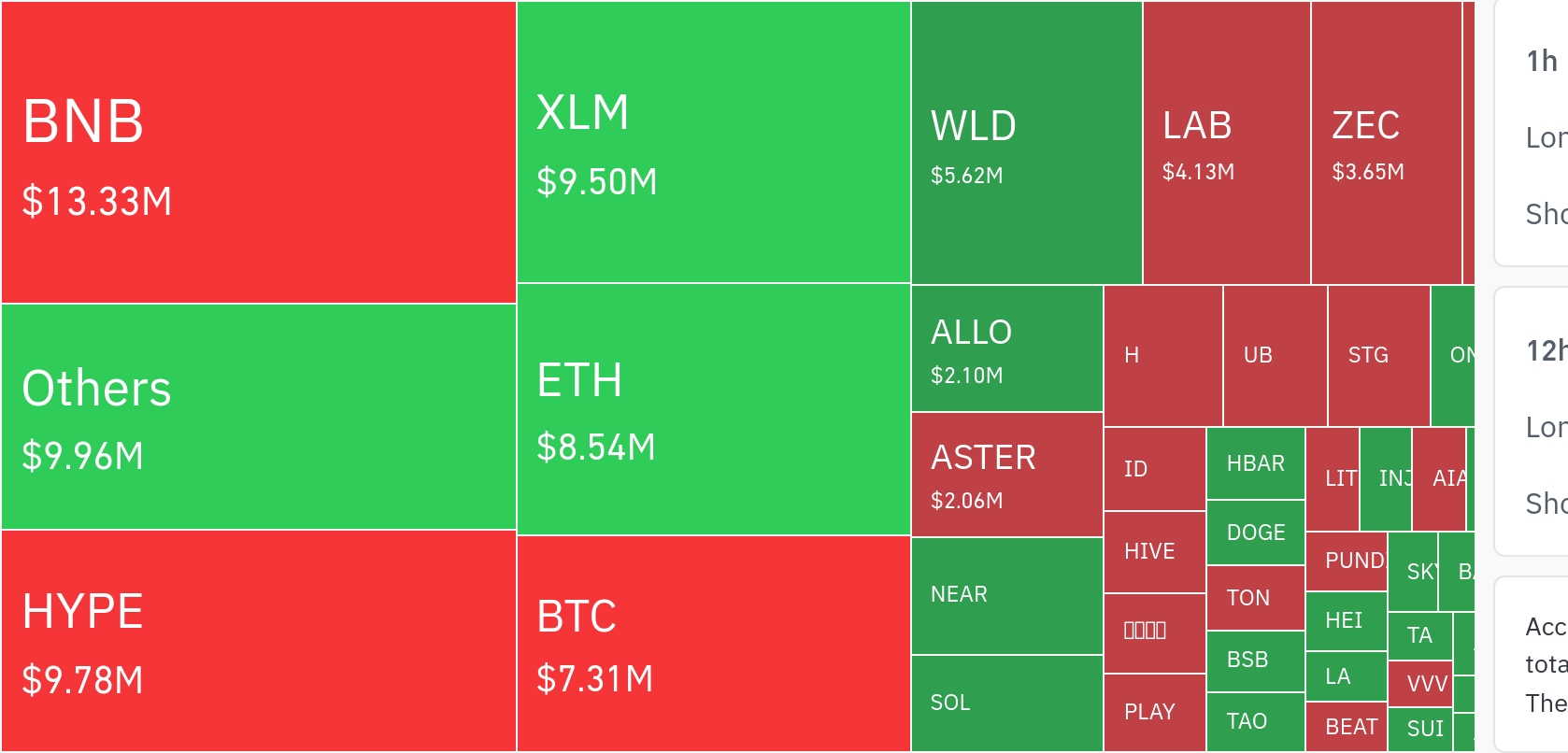 Crypto Shorts Squeezed as Bitcoin, Ethereum Gains Trigger Liquidations