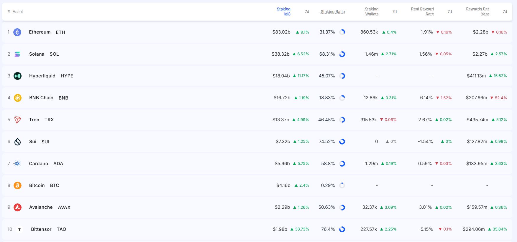 Crypto Staking Market Expands as Bittensor and Hyperliquid Lead Weekly Gains
