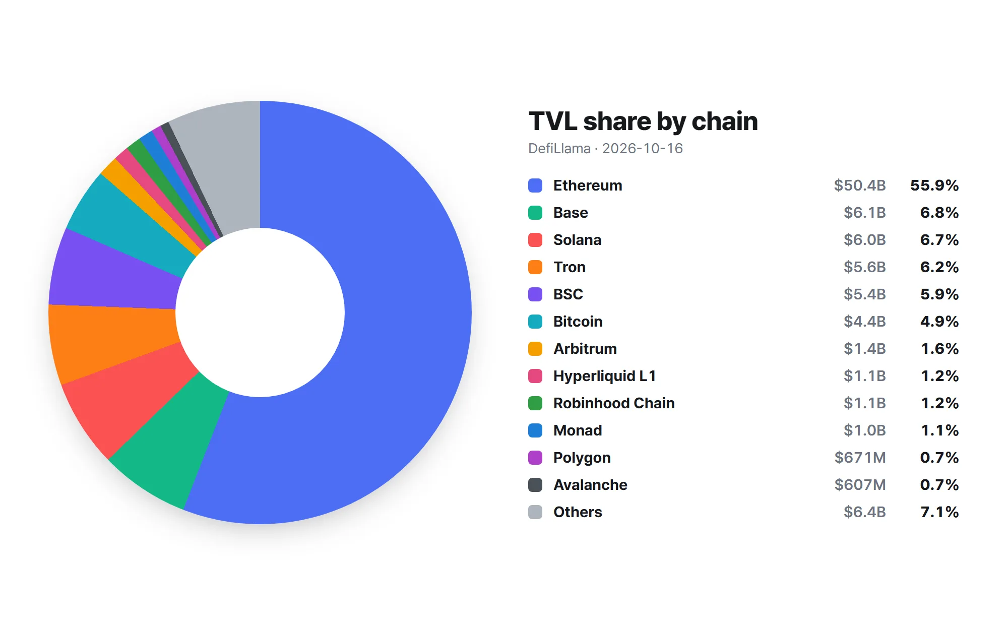DeFi TVL falls 1.2% to $90.05 billion as Arbitrum gains 4.23%