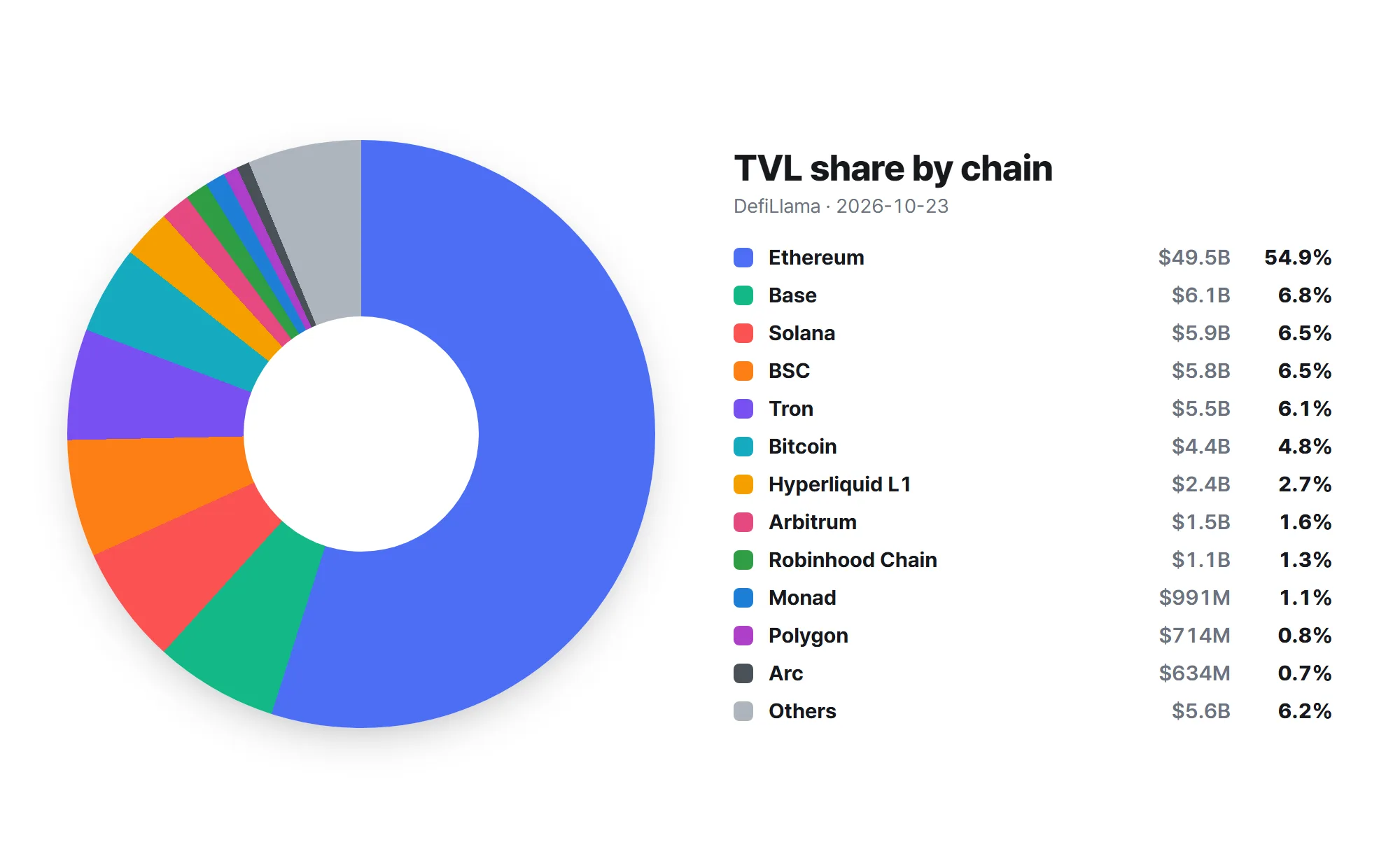 DeFi TVL rises 0.98% to $90.16 billion as Hyperliquid L1 and Arc gain