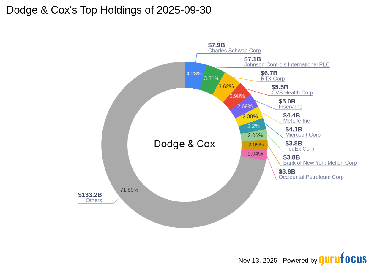 https://images.financialmodelingprep.com/news/dodge-coxs-strategic-moves-aon-plc-takes-center-stage-with-20251113.png