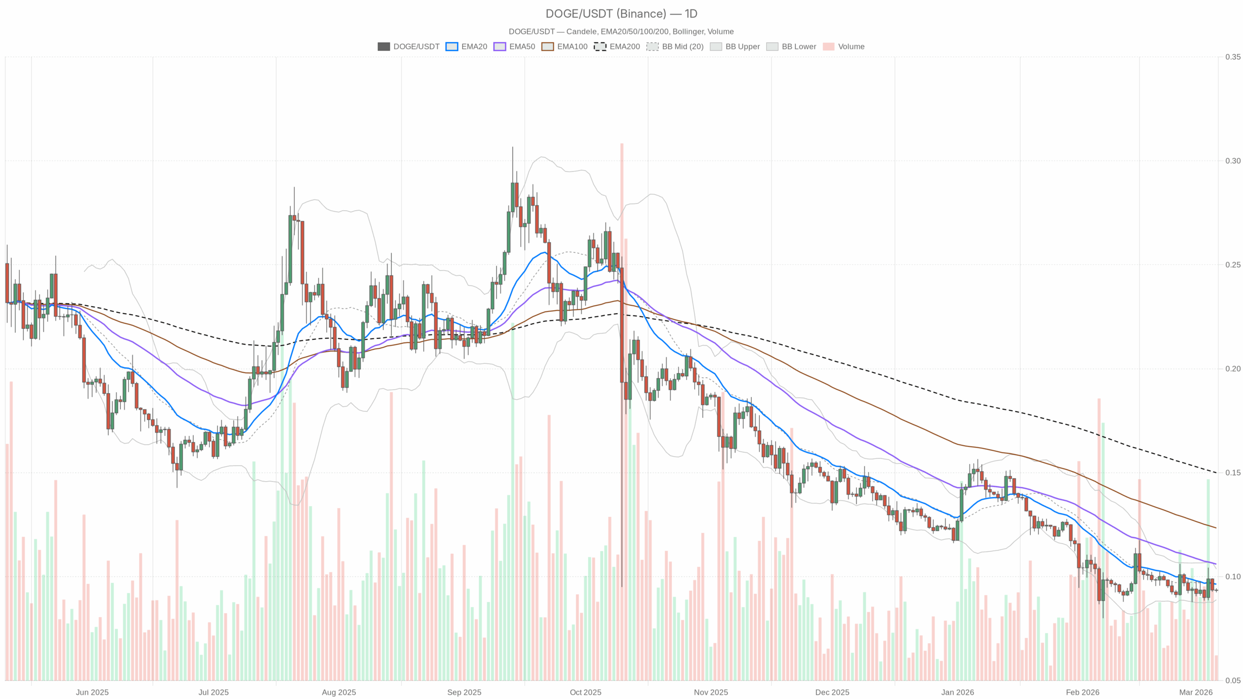 Dogecoin Price: Bearish Structure Meets Flat Tape as Market Awaits a Break