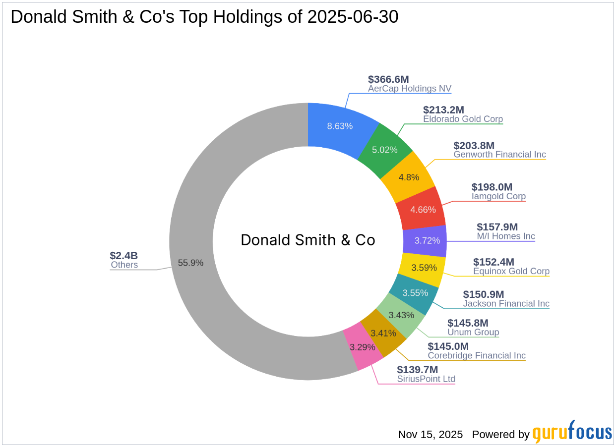 https://images.financialmodelingprep.com/news/donald-smith-co-reduces-stake-in-beazer-homes-usa-inc-20251114.png
