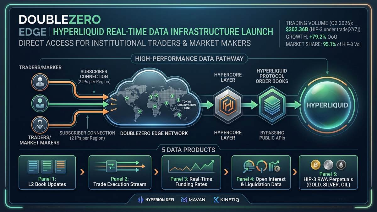 DoubleZero Launches Real-Time Hyperliquid Data Infrastructure at the Edge