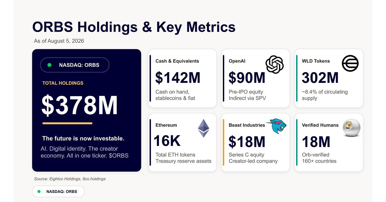 Eightco Holdings informa que sus activos totales ascienden a aproximadamente 378 millones de dólares