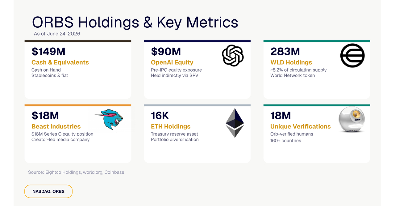 Eightco Holdings (NASDAQ: ORBS) dichiara un patrimonio complessivo di circa 436 milioni di dollari, tra cui OpenAI, Beast Industries, oltre 16.000 ETH e più di 283 milioni di token WLD