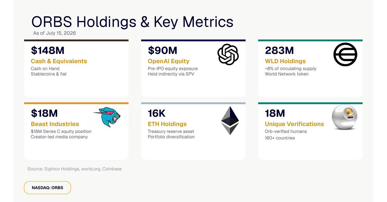 Eightco Holdings (NASDAQ: ORBS) dichiara un patrimonio complessivo di circa 406 milioni di dollari, tra cui OpenAI, Beast Industries, oltre 16.000 ETH e più di 283 milioni di token WLD