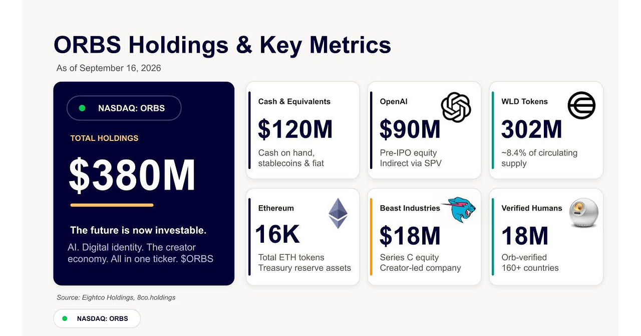 Eightco Holdings (NASDAQ: ORBS) meldt totale bezittingen van ongeveer USD 380 miljoen, waaronder belangen in OpenAI en Beast Industries, meer dan 16.000 ETH en bijna 302 miljoen WLD-tokens