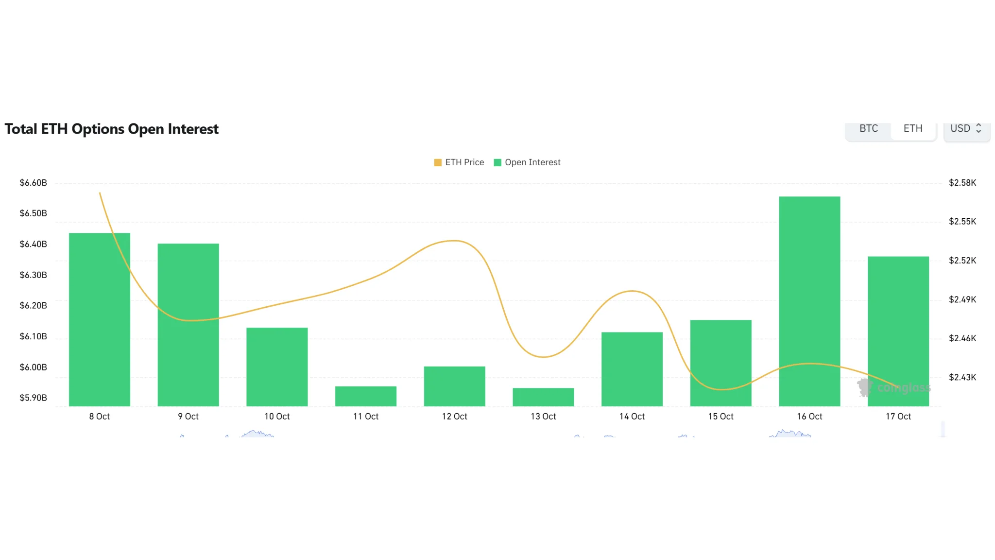 [ETH options daily] Open interest falls to $5.86 billion, $2,700 call leads volume