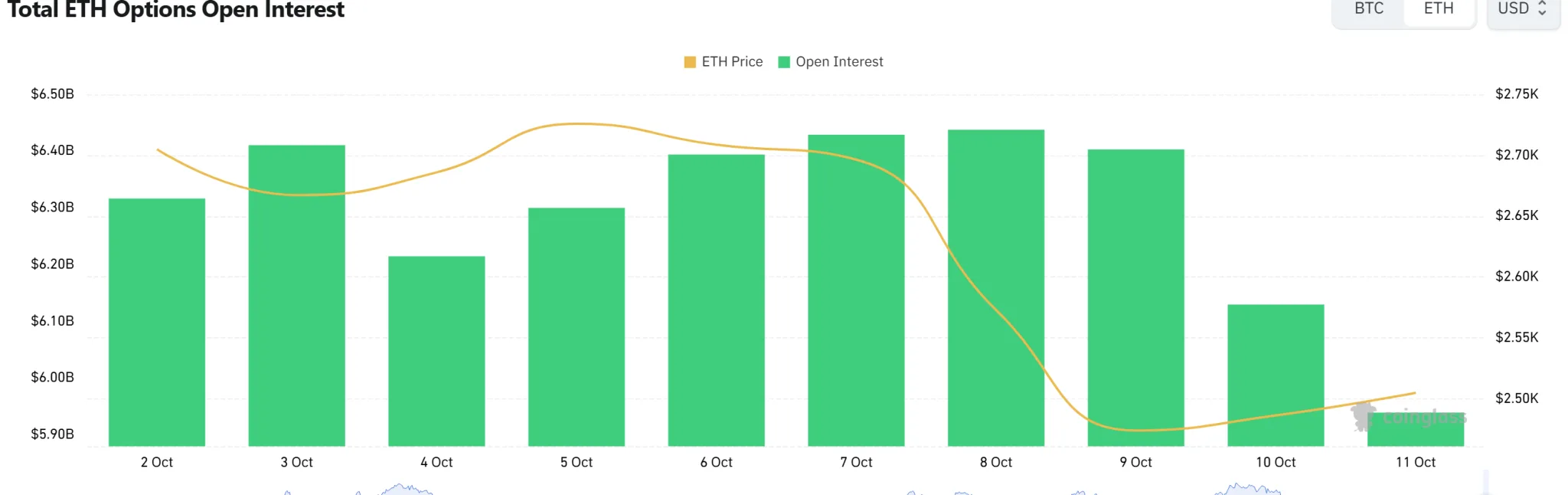 ETH options OI falls to $5.82 billion as $2,250 put leads volume