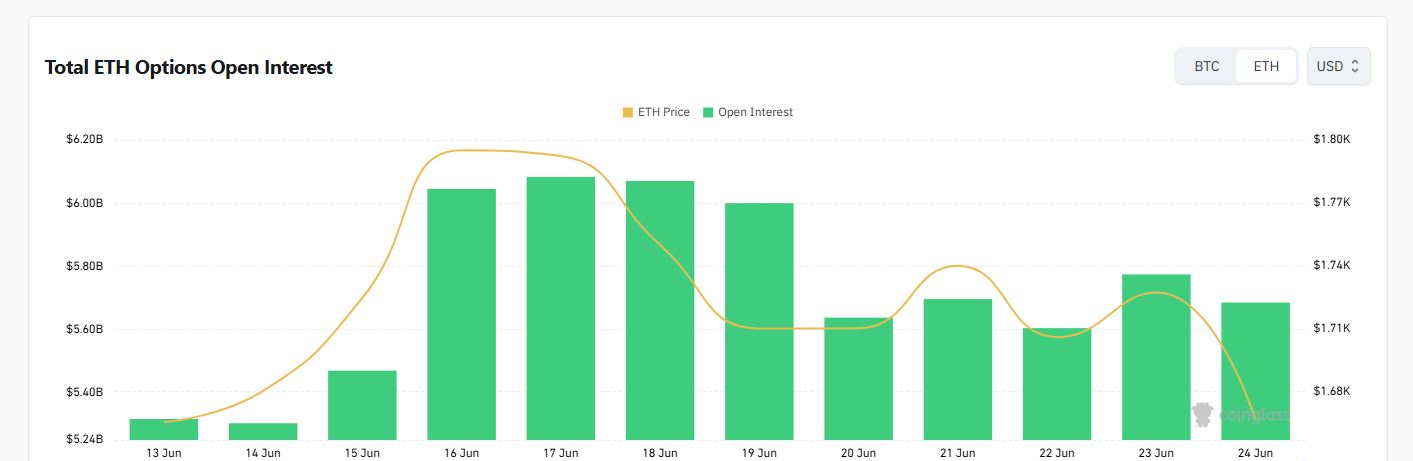 ETH Options Open Interest Near $5.7 Billion as $2,500 Call Leads Activity