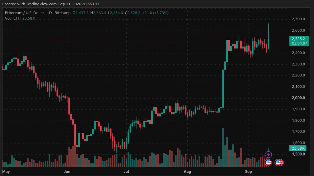 ETH Price Surges Past $2,600 as CPI Data Triggers Squeeze