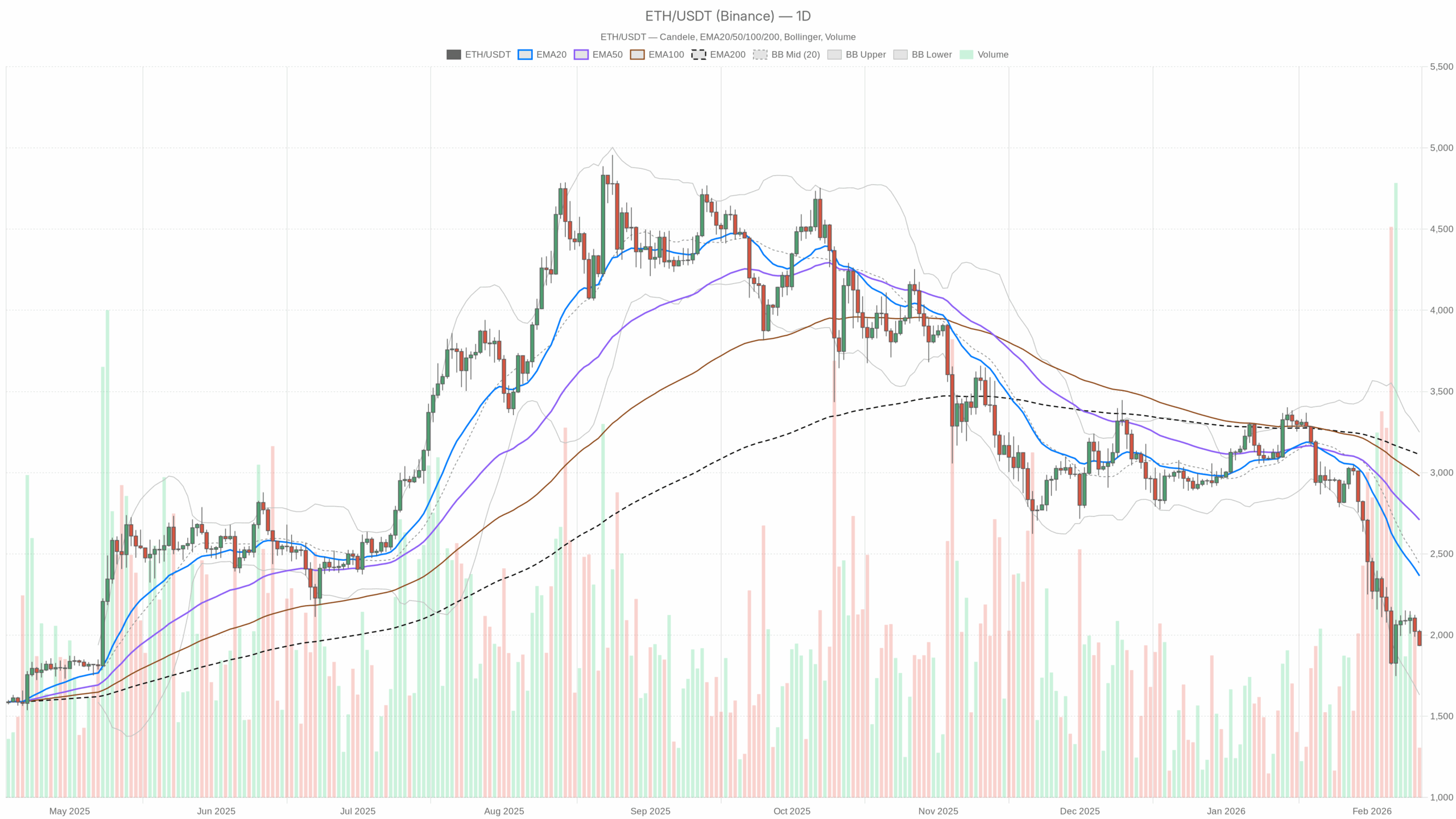 ETH under pressure but Ethereum crypto oggi shows increasing rebound potential