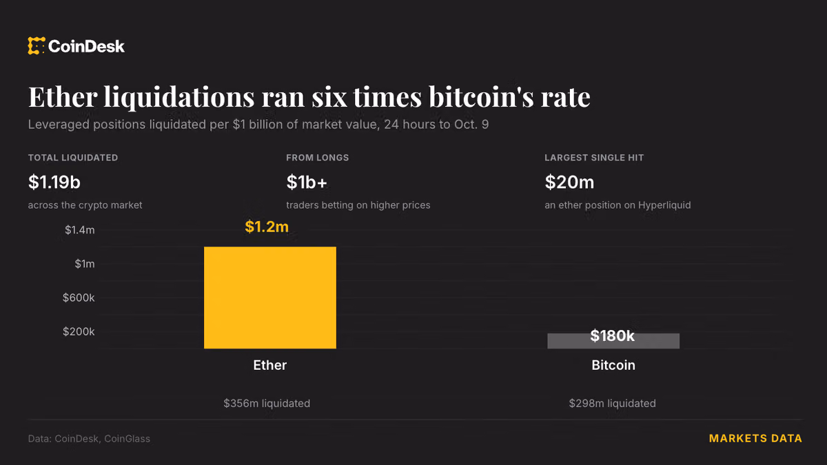 Ether bets were wiped out at six times bitcoin's rate in crypto's $1 billion flush