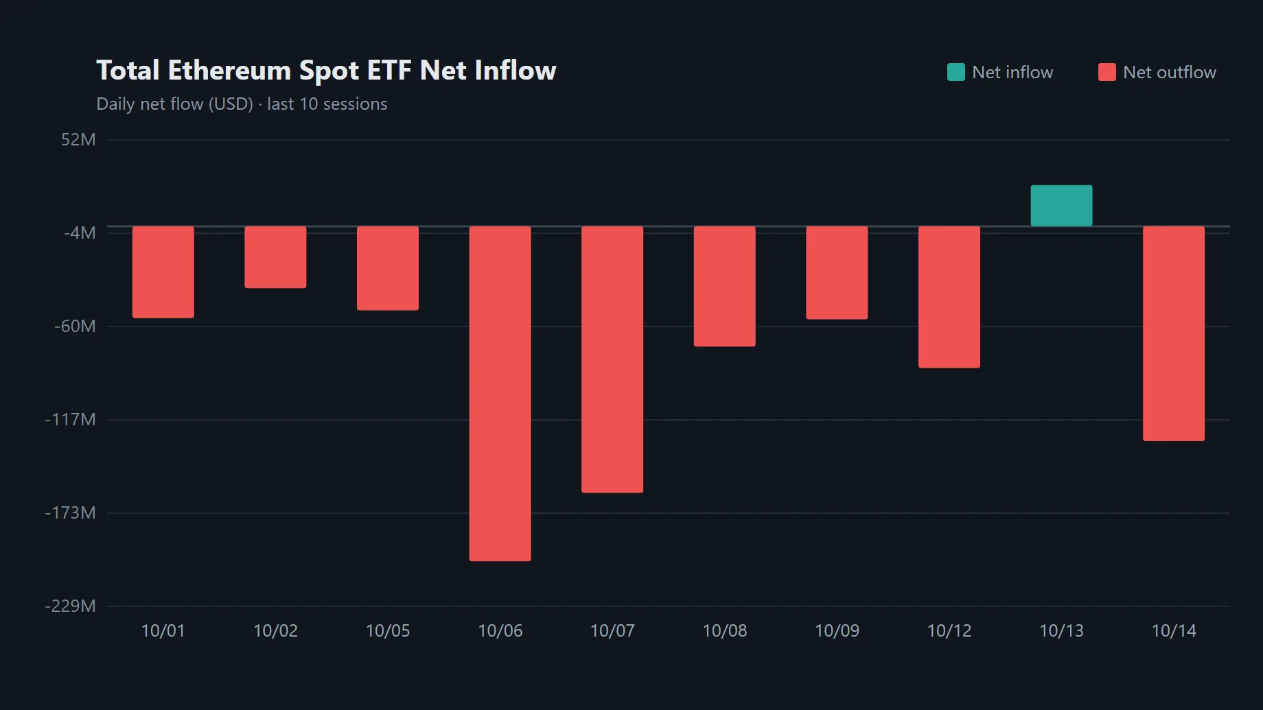 Ether spot ETF assets total $15.2B as daily outflows hit $129.51M