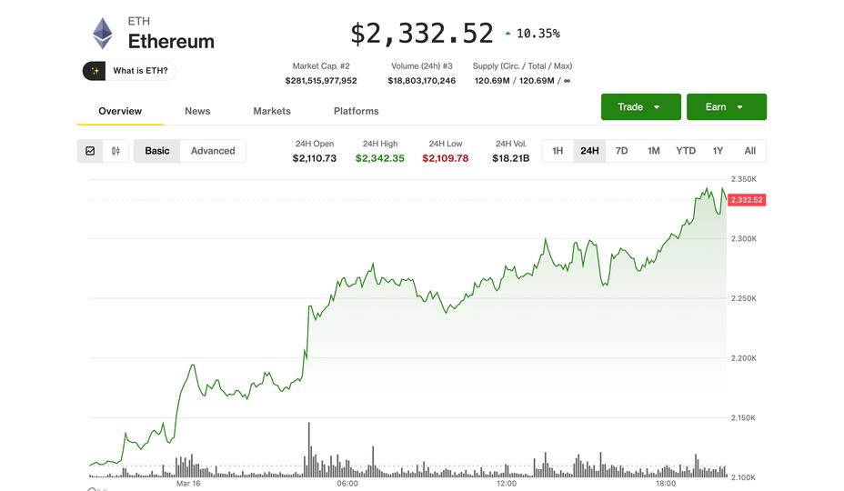 Ether surges 10%, leading crypto rebound as ETF demand, Bitmine buying pick up