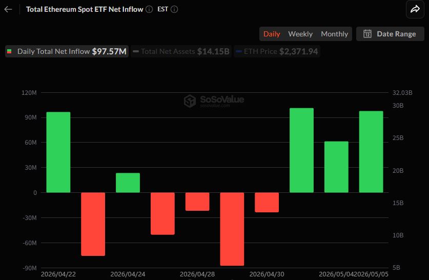 Ethereum ETFs Draw $98 Million Inflows, Extend Three-Day Streak