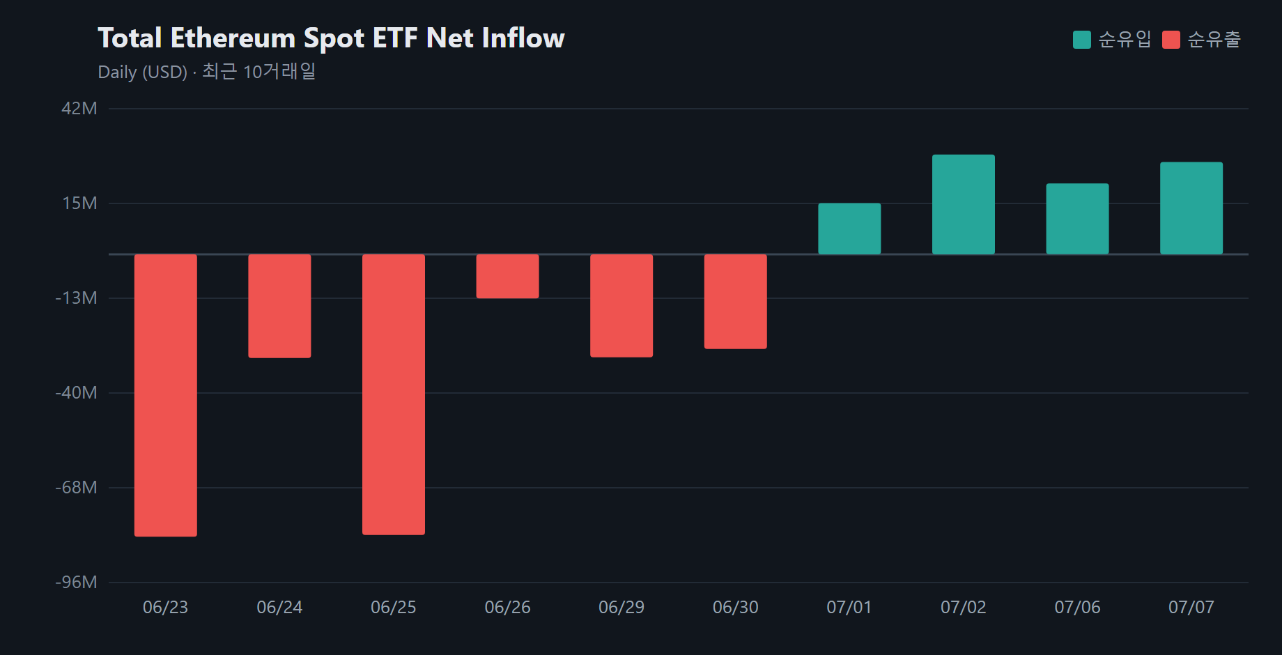 Ethereum ETFs Extend Inflow Streak as BlackRock Fund Drives Demand