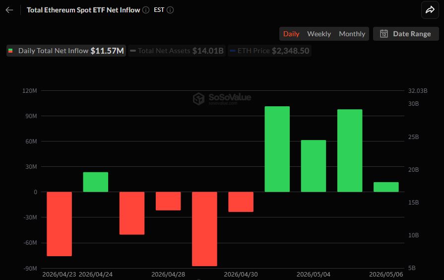 Ethereum ETFs Extend Inflow Streak as BlackRock, Grayscale Lead Allocations