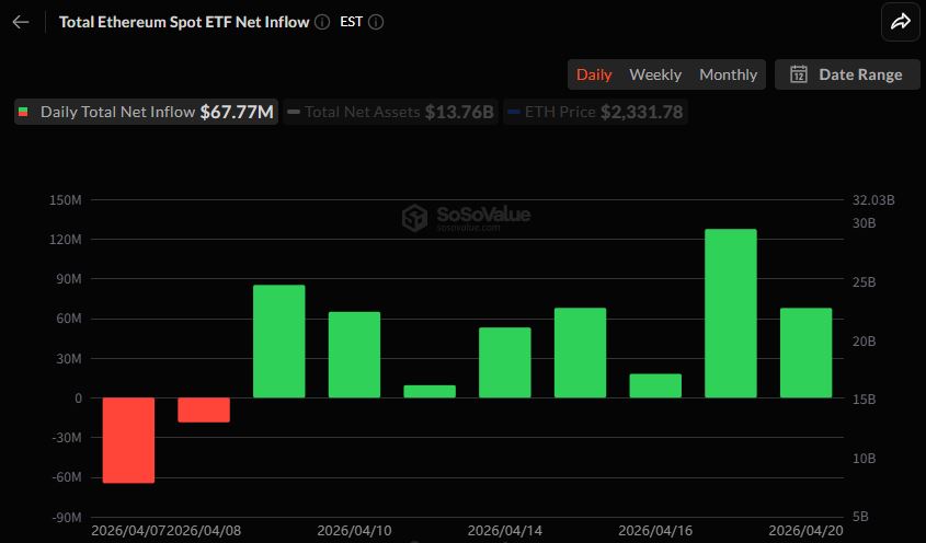Ethereum ETFs Extend Inflow Streak to Nine Days, Surpass $12 Billion Total