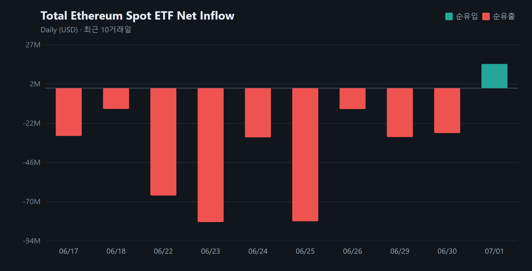 Ethereum ETFs See $14.9M Inflows, Ending Nine-Day Outflow Streak