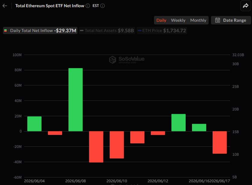 Ethereum ETFs See $29 Million Outflows, Reversing Two-Day Inflow Streak
