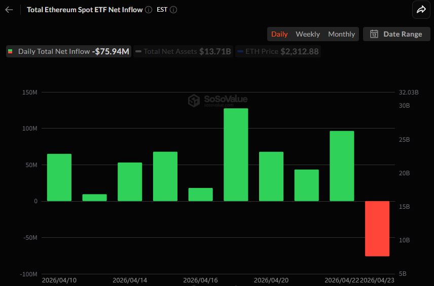 Ethereum ETFs See $75.94 Million Outflows, Ending 10-Day Inflow Streak