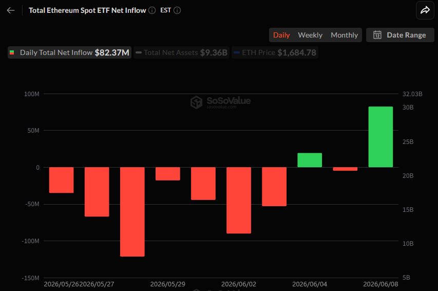 Ethereum ETFs See $82 Million Inflows as Institutional Demand Rebounds