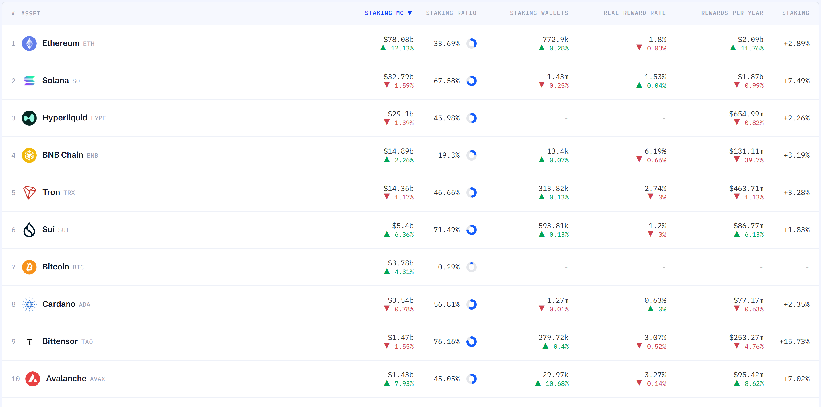 Ethereum Extends Lead in Staking Market With $78 Billion as Large Caps Rebound