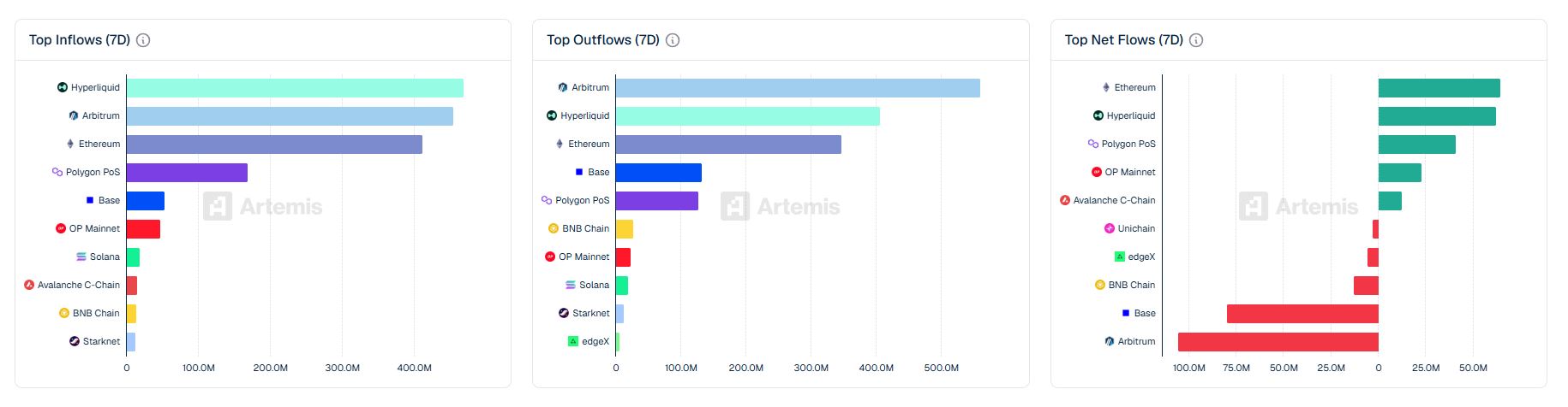 Ethereum Leads Weekly Bridge Inflows as Arbitrum Posts $105 Million Outflow