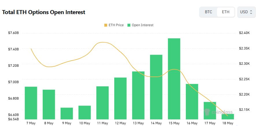 Ethereum Options OI Slips to $6.61B as Near-Term Calls Dominate Activity