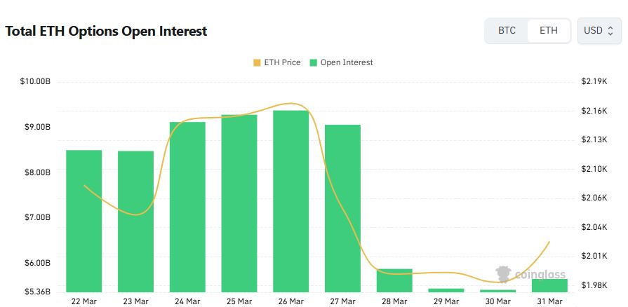 Ethereum Options Open Interest Hits $5.56 Billion as Bullish Positioning Builds