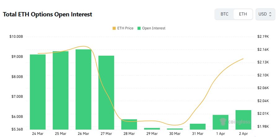 Ethereum Options Open Interest Hits $6.3 Billion as Calls Dominate Positioning