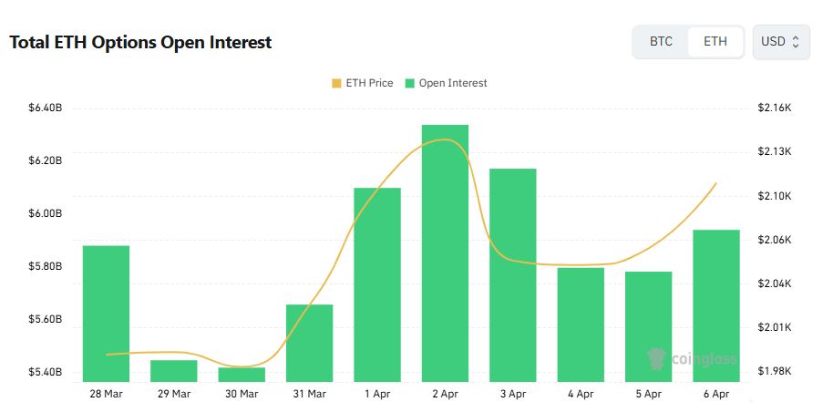 Ethereum Options Open Interest Near $6 Billion as Traders Hedge Short-Term Downside