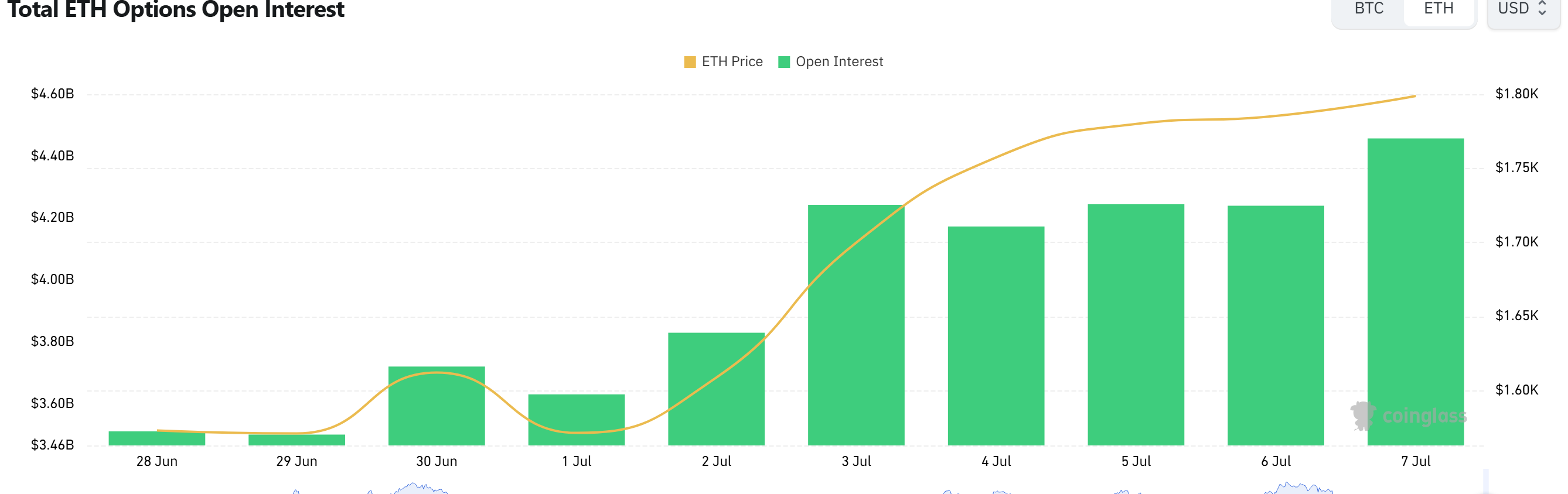 Ethereum Options Open Interest Rises to $4.33 Billion as Calls Dominate $1,800 Strike
