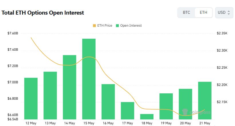 Ethereum Options Open Interest Tops $7 Billion as Call Positions Dominate
