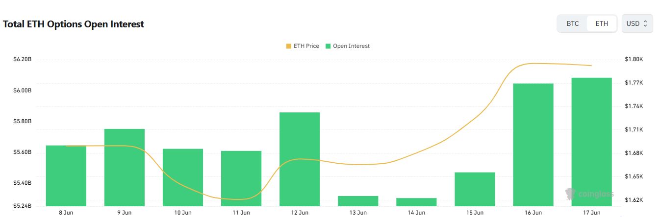 Ethereum Options Show Bullish Bias as Traders Increase Downside Hedging