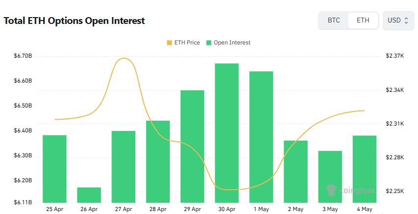 Ethereum Options Show Bullish Open Interest as Short-Term Put Demand Rises