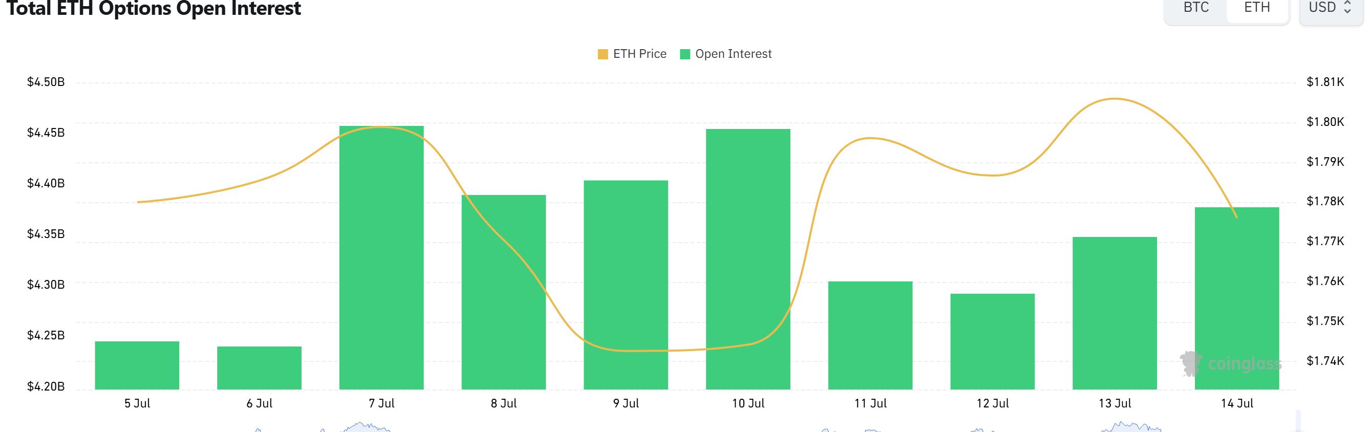 Ethereum Options Signal Long-Term Bullish Bias as Short-Term Put Demand Rises