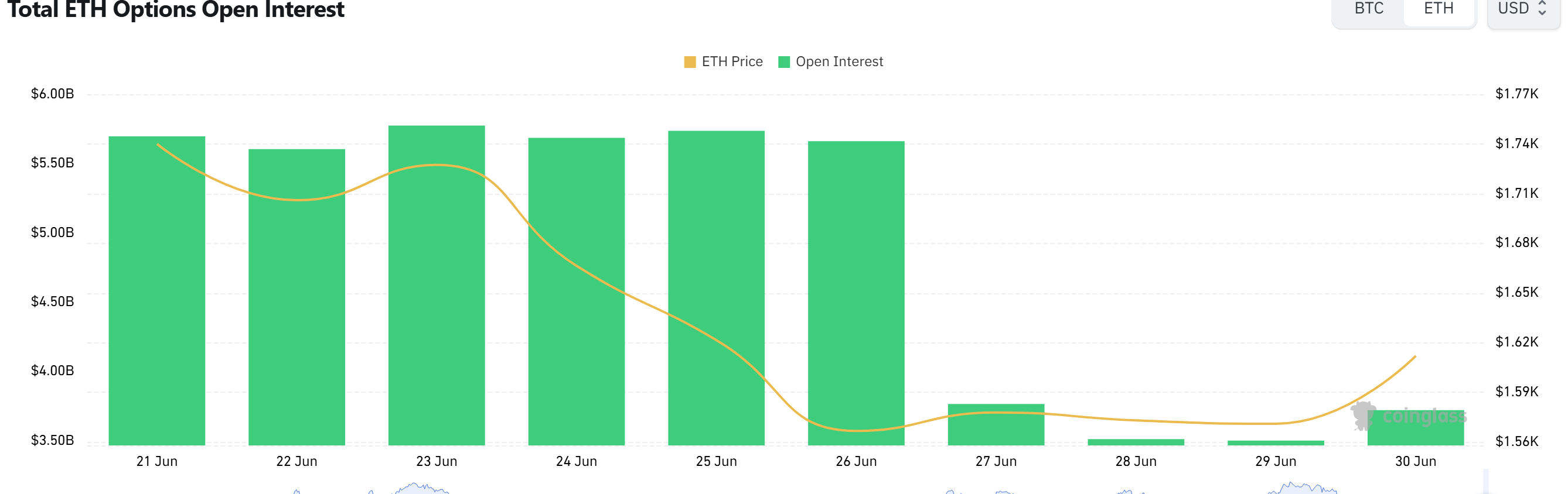 Ethereum Options Signal Split Outlook as Short-Term Hedging Rises