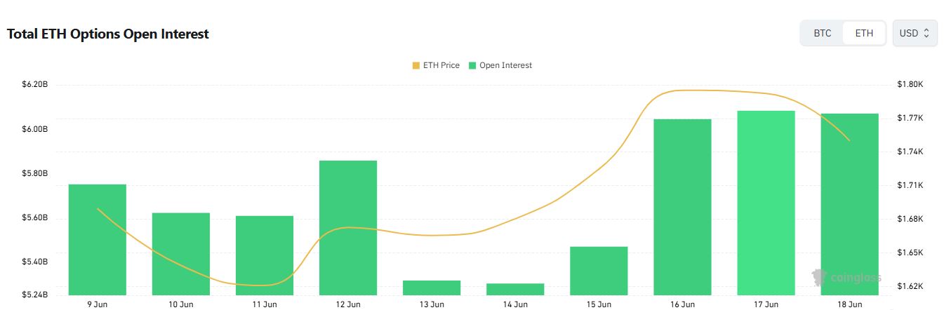 Ethereum Options Signal Split Sentiment as Calls Dominate Open Interest