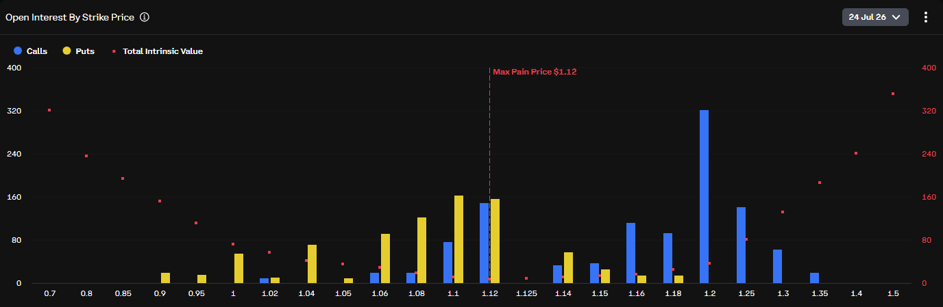 Ethereum Options Skew Bearish Into Expiry as Prices Near Key Max Pain Levels