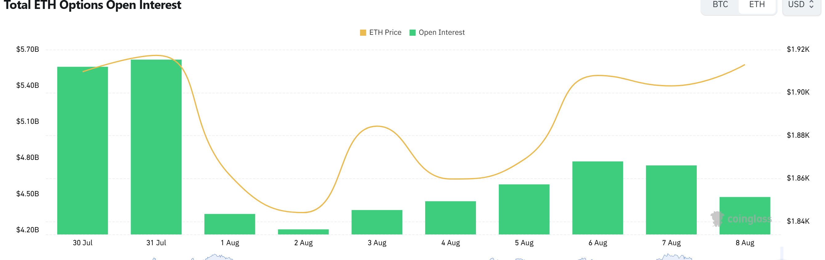 Ethereum Options Skew Bullish as Open Interest Drops to $4.33 Billion